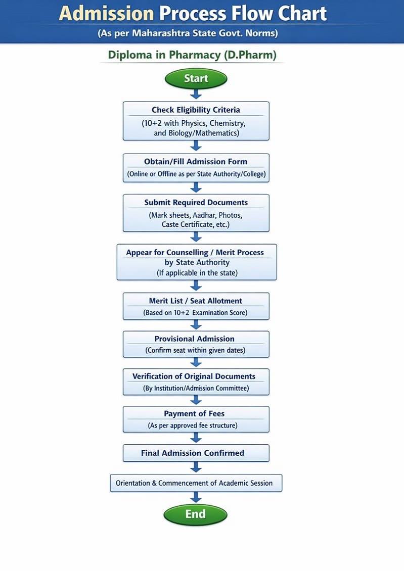B.Pharm Admission Process